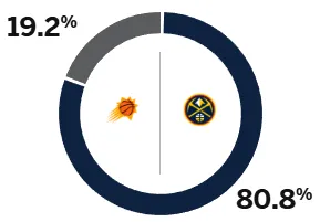 ESPN预测明日掘金vs太阳：掘金胜率超八成，太阳胜率仅19.2%